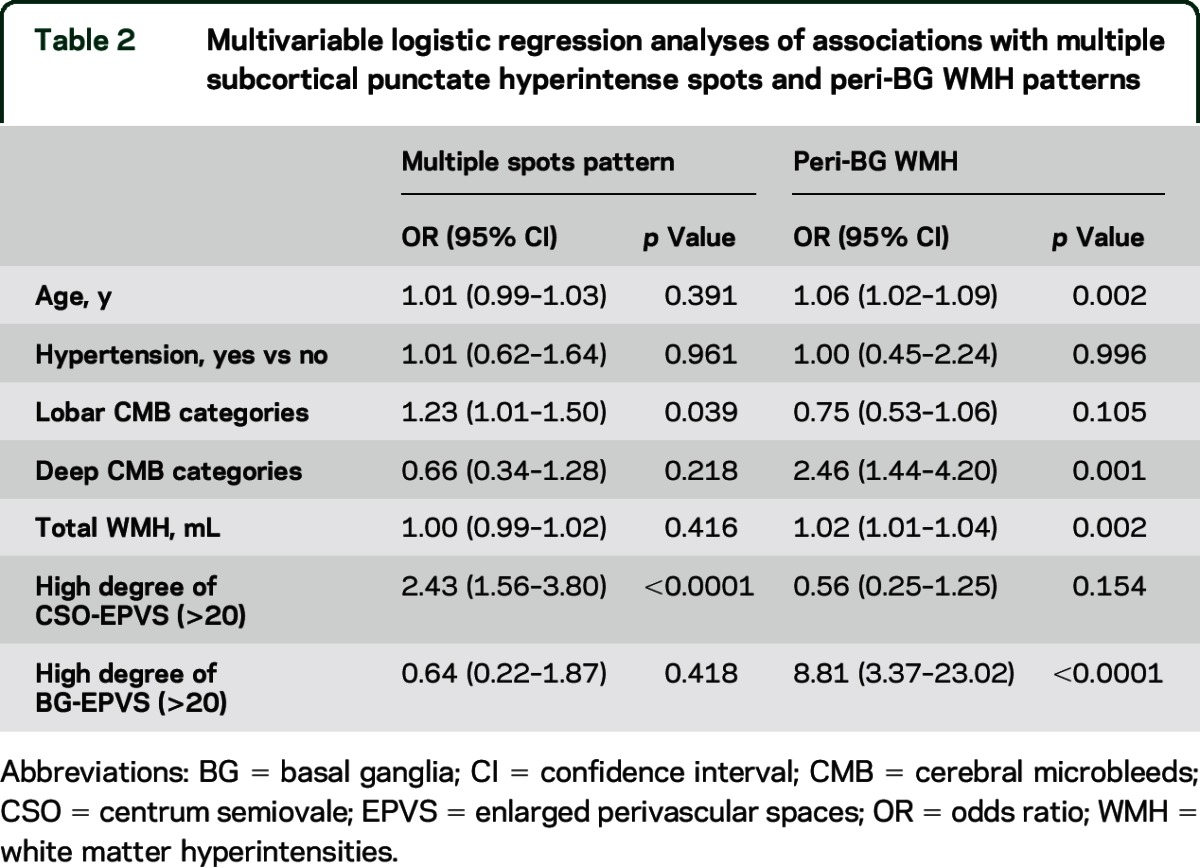 graphic file with name NEUROLOGY2015684068TT2.jpg