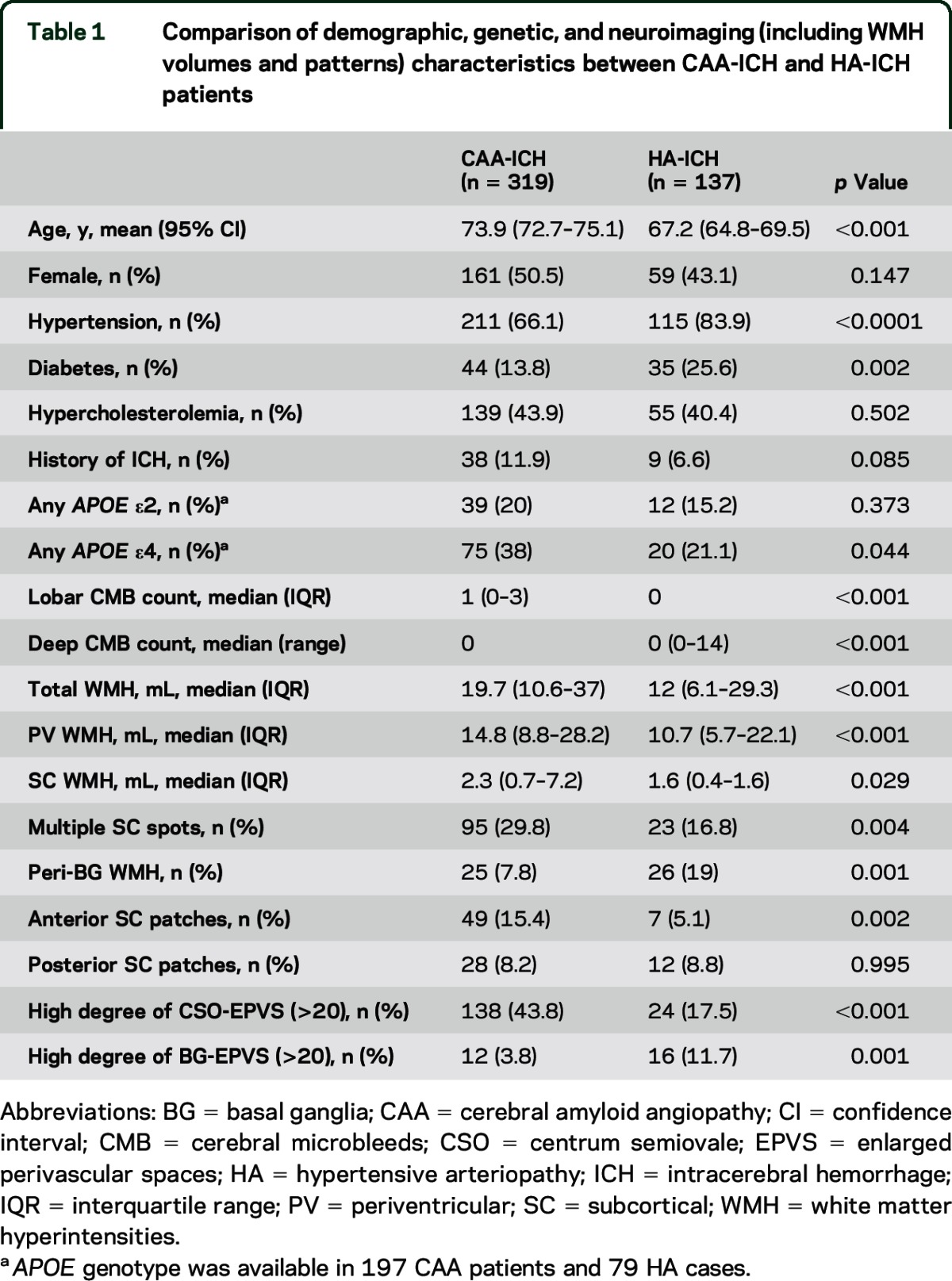 graphic file with name NEUROLOGY2015684068TT1.jpg