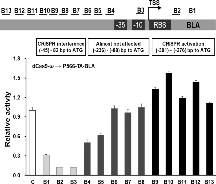 CRISPR-assisted multi-dimensional regulation for fine-tuning gene ...