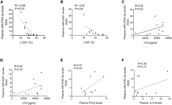 Figure 5