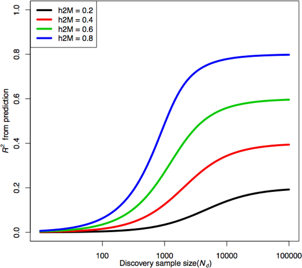 Box 1. Quantifying phenotypic variation explained by SNPs