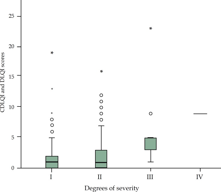 Graph 4