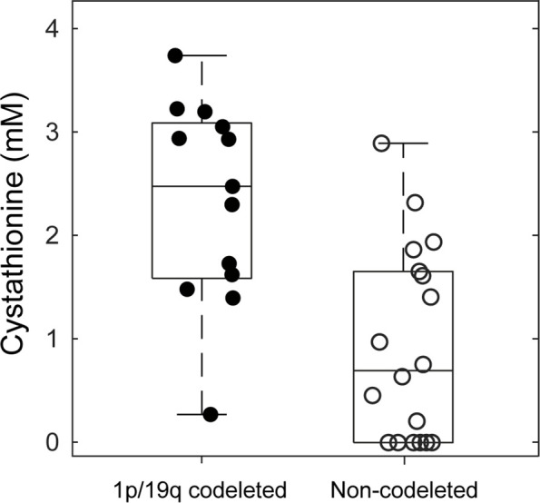 Box plots of cystathionine concentrations in 1p/19q codeleted (filled circles) versus noncodeleted gliomas (empty circles). For each box, the midline indicates the median concentration, and the bottom and top edges indicate the 25th and 75th percentiles, respectively. Circles represent values from individual patients with gliomas. Whiskers indicate the highest and lowest data points.