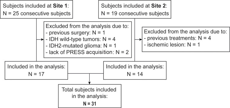 Study flowchart. IDH = isocitrate dehydrogenase, PRESS = point-resolved spectroscopy.