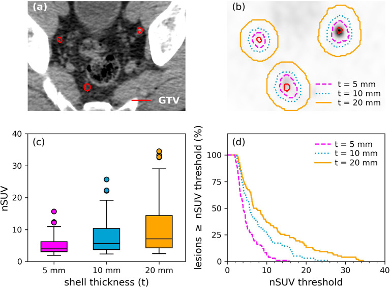 Figure 2