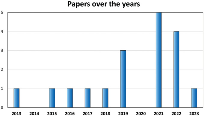 Figure 2.