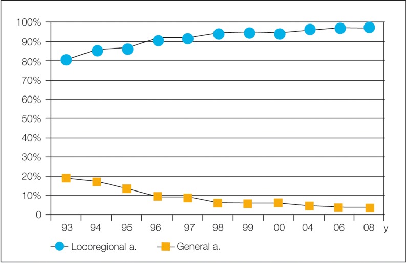 Graph 3