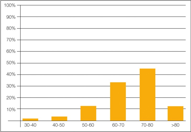 Graph 1