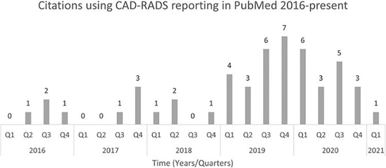 Timeline plots of total quarterly PubMed citations resulting from the search “CAD-RADS” [Title/Abstract] OR “CADRADS” [Title/Abstract]. The date of the search was January 25, 2021. Permission received (63). Radiol Cardiothorac Imaging. 2021 Jun; 3 (3): e210016.