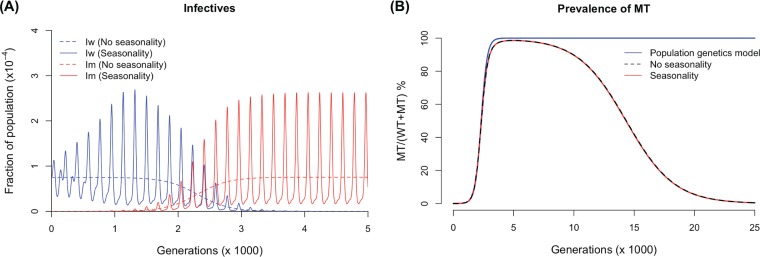 FIG A2