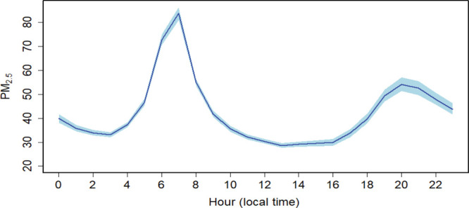 Figure 3.