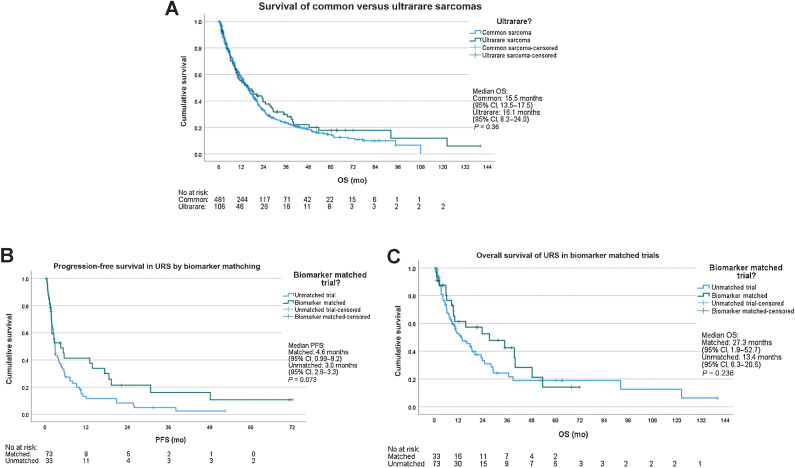 Figure 2. A, Kaplan–Meier curve for overall survival (OS) between common and ultrarare sarcomas. B and C, Kaplan–Meier curve for OS (B) and progression-free survival (C) for matched versus unmatched trials in URS.