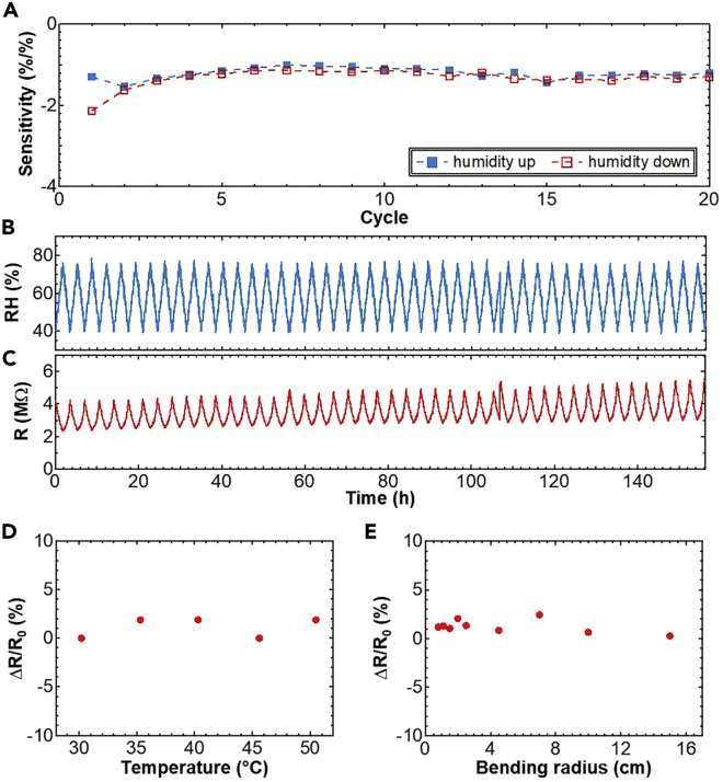 Figure 3