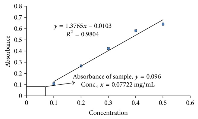 Figure 5