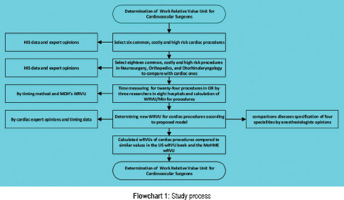 Flowchart 1