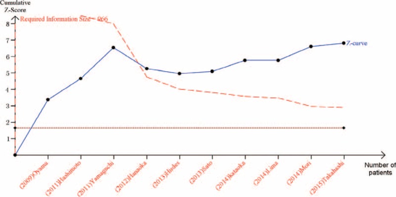 FIGURE 7