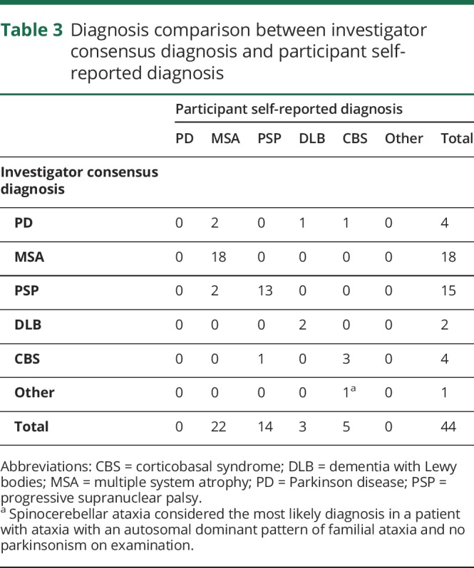 graphic file with name NEURCLINPRACT2019037515TT3.jpg