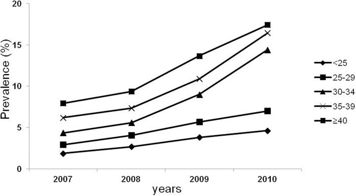 Fig 2