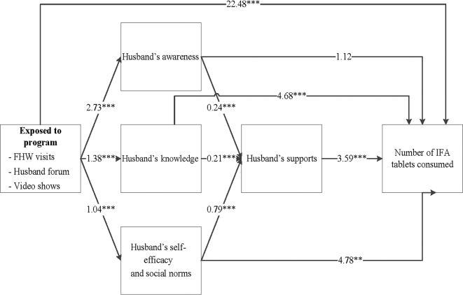 FIGURE 3