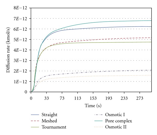 Figure 7