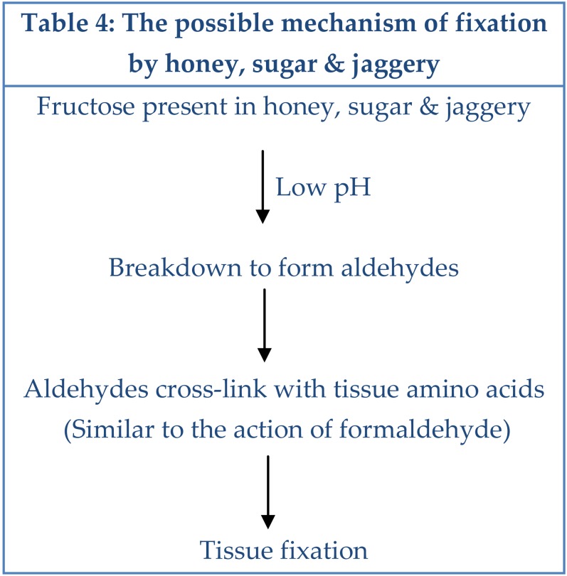 Table 4: The possible mechanism of fixation by honey, sugar & jaggery