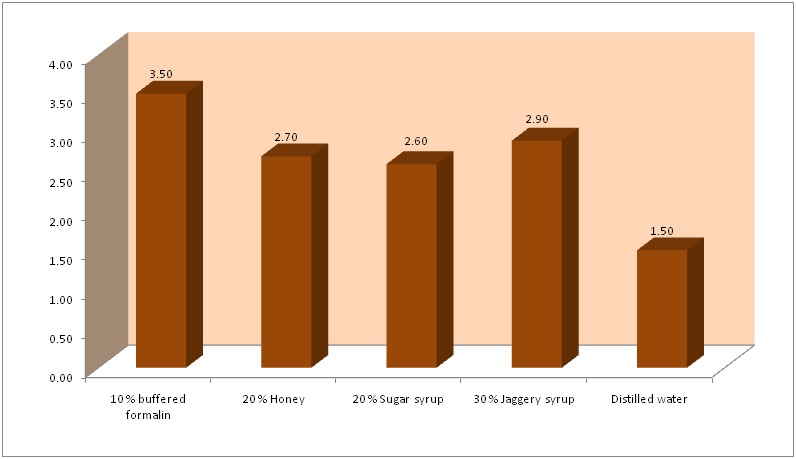 Graph 1: Mean values of different fixatives