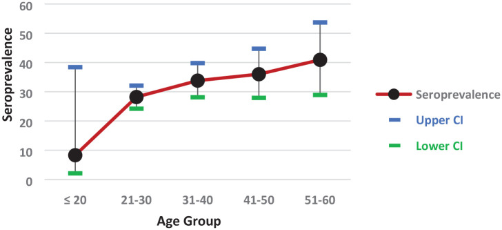 Graph 1.