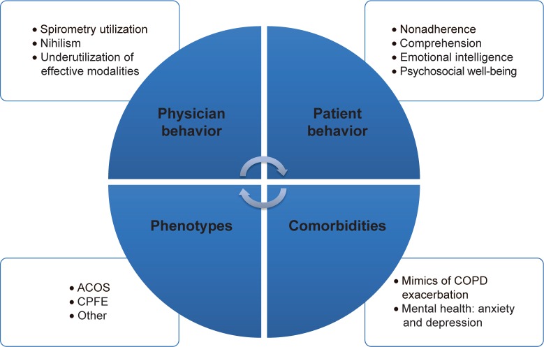 Action plans for COPD: strategies to manage exacerbations and improve ...