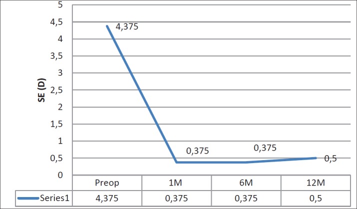 Graph 2.