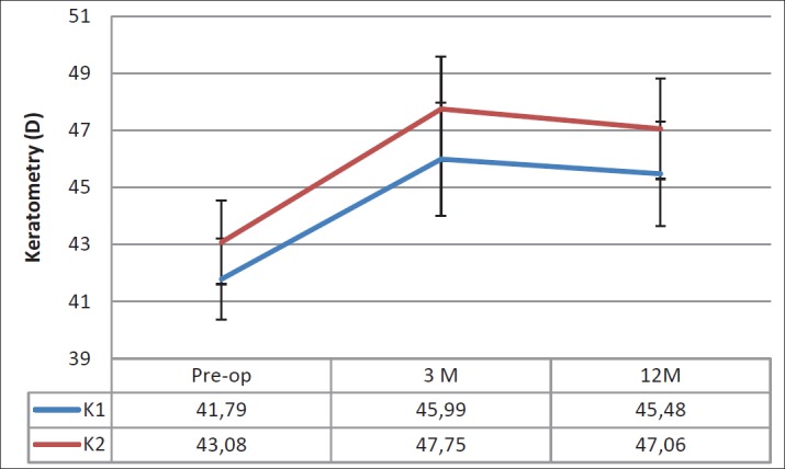 Graph 3.