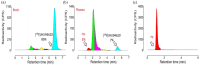 The image presents three radiochromatography graphs comparing the radioactivity clearance rates of [18F]JHU94620 in both brain tissue and plasma after intravenous administration, with an HPLC reference chromatogram.