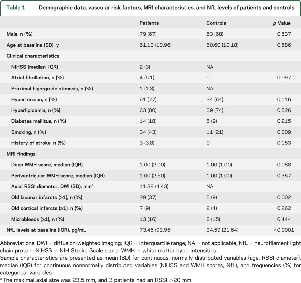 graphic file with name NEUROLOGY2017814848TT1.jpg