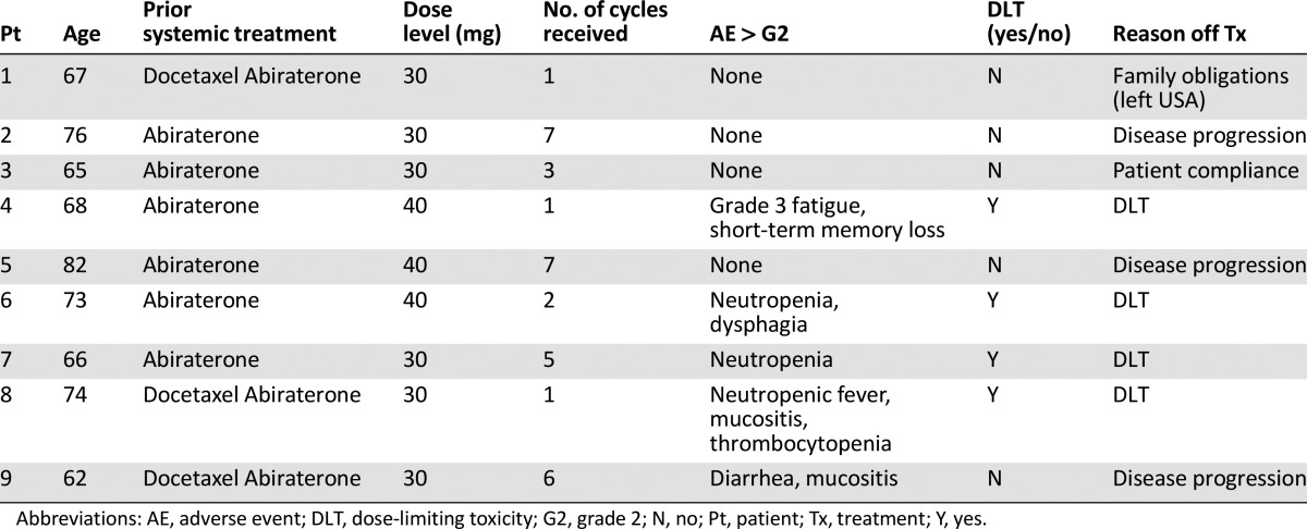 graphic file with name theoncologist_T16297CTRt2.jpg