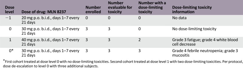 graphic file with name theoncologist_16297CTRt6.jpg