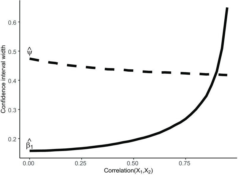 Figure 2 is a line graph, plotting confidence interval width, ranging from 0.2 to 0.6 (y-axis) across correlation (X sub 1, X sub 2), ranging from 0.00 to 0.75 for psi hat and beta sub 1 hat.