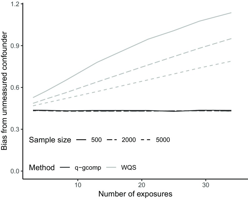 Figure 3 is a graph, plotting bias from unmeasured confounder, ranging from 0.0 to 1.2 (y-axis) across number of exposures, ranging from 10 to 30 for sample sizes of 500, 2000, and 5000 and methods q-gcomp and WQS.