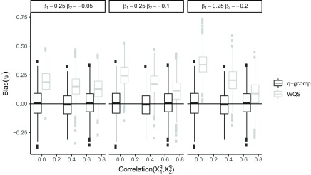 Figure 1 is a graph, plotting bias, ranging from negative 0.25 psi to 0.75 psi (y-axis) across correlation open parenthesis X super q sub 1, X super q sub 2 (x-axis) for q-gcomp and WQS. Beta sub 1 equals 0.25 beta sub 2 equals negative 0.05; beta sub 1 equals 0.25 beta sub 2 equals negative 0.1; beta sub 1 equals 0.25 beta sub 2 equals negative 0.2.