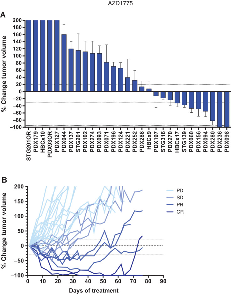 Figure 1. Screening of patient-derived tumor xenografts identifies a subset of WEE1-inhibitor intrinsically sensitive tumors. A, Waterfall plot showing the best response to AZD1775, plotted as the percentage of tumor volume change compared with the tumor volume on day 1 after at least approximately 21 days of treatment using the 120 mg/kg schedule summarized in Supplementary Table S2 (n = 29). +20% and −30% are marked by dashed lines to indicate the range of PR, SD, and PD. Bars represent means of an average of six individual tumors and error bars represent SEM. B, Time response to AZD1775 for the PDX models shown in A. The percentage of tumor volume change during AZD1775 treatment is plotted. Shades of blue are used to label PDX models with PD, SD, PR, or CR response to the treatment.