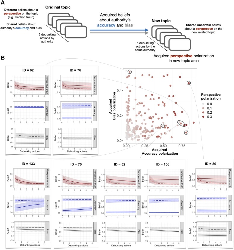 Panel A shows five debunking actions labeled “Original topic” and five debunking actions labeled “New topic”. In between the two sets of actions are two arrows, pointing from the Original topic to the New topic. One arrow is blue, to represent transfer of beliefs about the authority’s accuracy. The other arrow is gray, to represent transfer of beliefs about the authority’s bias. See the Figure description for the summary of the transfer model. Panel B illustrates the results of the acquired polarization analysis using seven scenarios, each represented by three line charts, one for beliefs about the perspective on the new topic, one for beliefs about the authority’s accuracy, and one for beliefs about the authority’s bias. There is also a scatter plot illustrating the results from all 243 simulations. The x-axis reflects acquired accuracy polarization, the y-axis reflects acquired bias polarization, and the color of the points represents perspective polarization for the new topic area. Most of the points are clustered in the bottom left corner and are light gray (low bias polarization, low accuracy polarization, low perspective polarization). But there are many points scattered across the plot that are dark red, indicating perspective polarization. See the main text for discussion of specific scenarios.