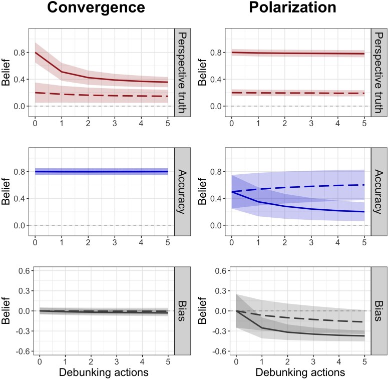 Six line charts arranged in two columns of three charts each. Each chart has two lines plotted on it, one solid and one dashed. Each line has a shaded area around it representing uncertainty. The left column is labeled “Convergence”. The right column is labeled “Polarization”. Each of the six line charts illustrates how beliefs (represented on the y-axis) change over each debunking observation (represented on the x-axis, labeled 0-5). The top row shows beliefs about the truth of the perspective. The middle row shows beliefs about the authority’s accuracy. The bottom row shows beliefs about the authority’s bias. See the Figure description for the summary of both scenarios.