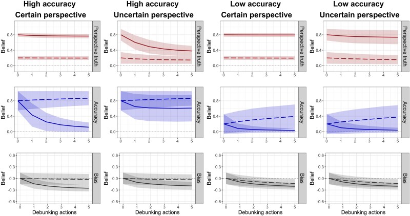 Twelve line charts arranged in four columns of three charts each. Each chart has two lines plotted on it, one solid and one dashed. Each line has a shaded area around it representing uncertainty. Starting from the left, the first column is labeled “High Accuracy, Certain Perspective”, the second column is labeled “High Accuracy, Uncertain Perspective”, the third column is labeled “Low Accuracy, Certain Perspective”, and the fourth column is labeled “Low Accuracy, Uncertain Perspective”. The top row of charts shows beliefs about the truth of the perspective. The middle row shows beliefs about the authority’s accuracy. The bottom row shows beliefs about the authority’s bias. See description comparing the results for the four scenarios in the main text.