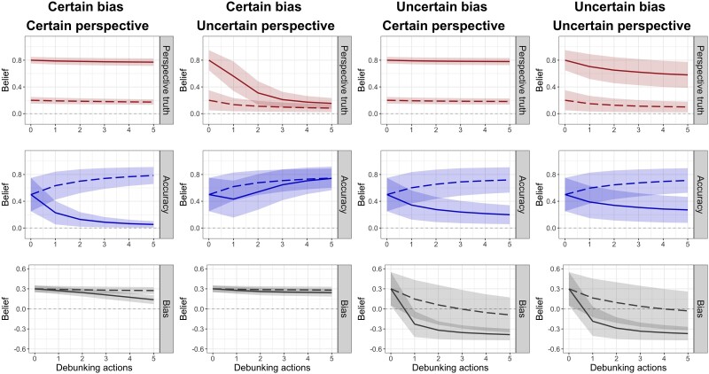 Twelve line charts arranged in four columns of three charts each. Each chart has two lines plotted on it, one solid and one dashed. Each line has a shaded area around it representing uncertainty. Starting from the left, the first column is labeled “Certain Bias, Certain Perspective”, the second column is labeled “Certain Bias, Uncertain Perspective”, the third column is labeled “Uncertain Bias, Certain Perspective”, and the fourth column is labeled “Uncertain Bias, Uncertain Perspective”. The top row of charts shows beliefs about the truth of the perspective. The middle row shows beliefs about the authority’s accuracy. The bottom row shows beliefs about the authority’s bias. See description comparing the results for the four scenarios in the main text.