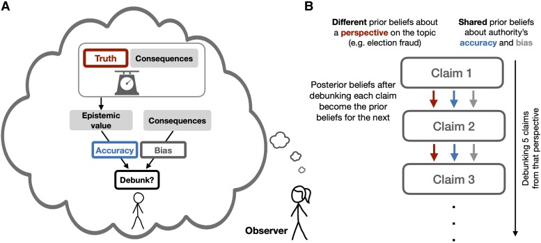 Panel A shows a person labeled as “Observer”. The observer has a thought-bubble, which contains a depiction of a second person, the authority, who is deciding whether or not to debunk a claim. The authority’s thought-bubble contains a set of scales weighing the epistemic value and consequences of debunking. Panel B uses colored arrows to depict the observer’s three beliefs that evolve over time as they see the authority debunk five claims from the same perspective: the truth of the perspective (red arrow), the authority’s commitment to accuracy (blue arrow), and the authority’s degree of bias (gray arrow).