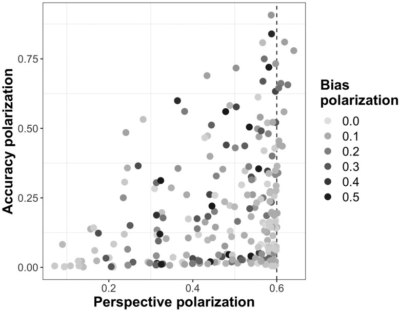 A scatter-plot chart where each point represents one simulation. The x-axis is labeled “Perspective polarization”, the y-axis is labeled “Accuracy polarization”, and the color legend for the points is labeled “Bias polarization.” The bias polarization scale ranges from 0 to 0.5, where the value zero is very light gray and 0.5 is black. The points are densest at the bottom right corner of the plot, where there is a high level of perspective polarization and a low level of accuracy polarization. Most of the points are medium to light gray.