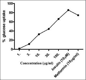 Graph 2