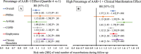 (A, B) Forest plots of the association of the percentage of
airway-to-artery diameter ratios (AAR) greater than 1 at CT (quartile 4 vs
1) alone (A) and a high percentage of AAR greater than 1 (≥3%) and
clinical manifestations (B) with exacerbations over time, according to
spirometric and phenotypic groups. The estimates represent the risk ratio
(RRs) of the total number of exacerbations during the follow-up time and 95%
CIs from multivariable Poisson zero-inflated models. The model included all
quartiles, and the figure reported estimates for quartile 4 only, using
quartile 1 as a reference. COPD = chronic obstructive pulmonary disease,
PRISm = preserved ratio impaired spirometry.
