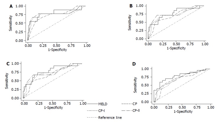 MELD vs Child-Pugh and creatinine-modified Child-Pugh score for ...