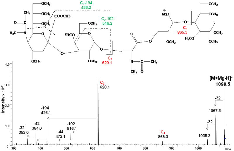 Figure 7