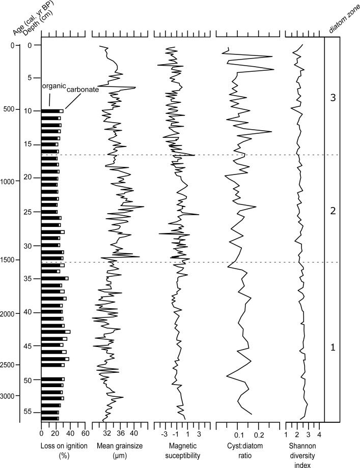 Fig 3