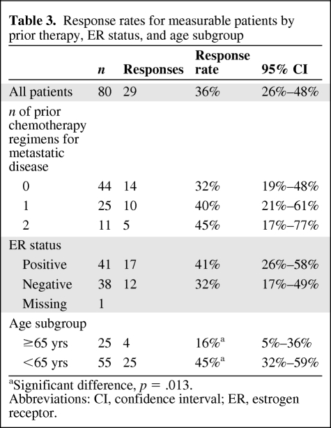 graphic file with name onc00212-0978-t03.jpg